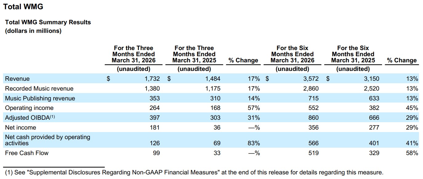 音資料 5月度会議用音資料 WARNER MUSIC GROUP WARNER MUSIC GROUP CORP. REPORTS RESULTS FOR FISCAL SECOND QUARTER